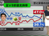 PM Abe’s Approval Rating Falls Below An Average Pea