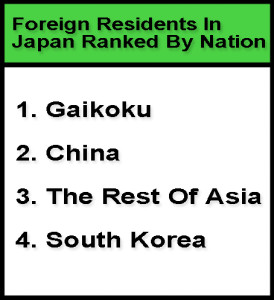 Foreign Residents In Japan Ranked By Nation