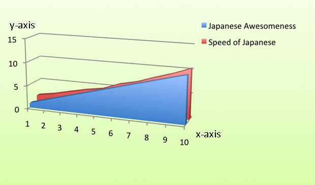 A new study has found a positive correlation between the speed of which foreigners speak Japanese and their overall Japanese awesomeness